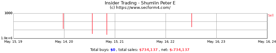 Insider Trading Transactions for Shumlin Peter E