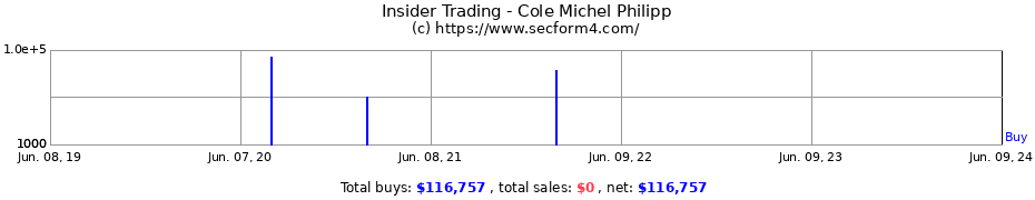 Insider Trading Transactions for Cole Michel Philipp