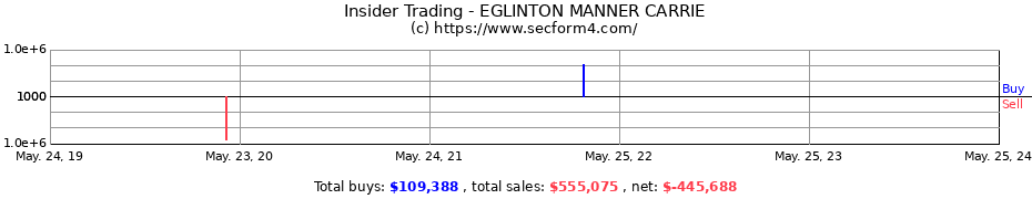 Insider Trading Transactions for EGLINTON MANNER CARRIE