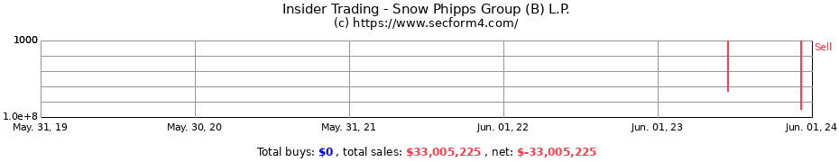 Insider Trading Transactions for Snow Phipps Group (B) L.P.