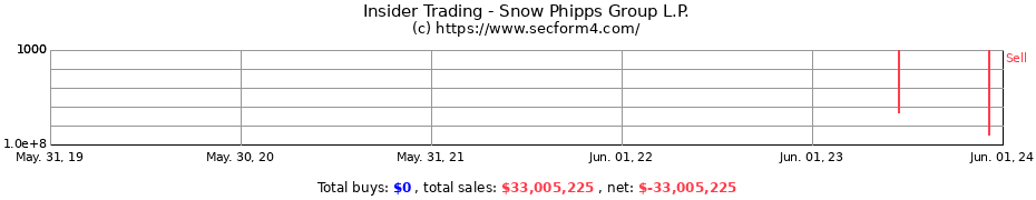 Insider Trading Transactions for Snow Phipps Group L.P.