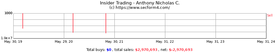 Insider Trading Transactions for Anthony Nicholas C.