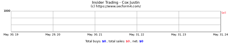 Insider Trading Transactions for Cox Justin