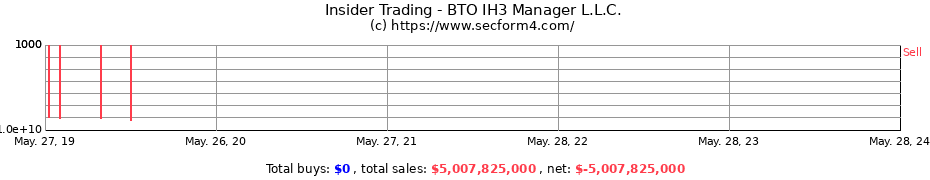 Insider Trading Transactions for BTO IH3 Manager L.L.C.