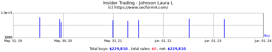 Insider Trading Transactions for Johnson Laura L
