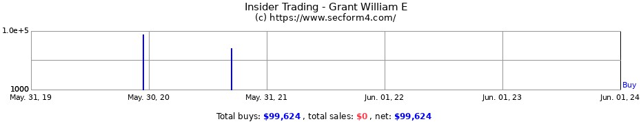 Insider Trading Transactions for Grant William E