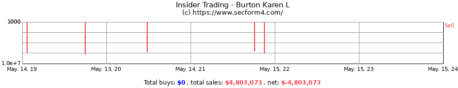 Insider Trading Transactions for Burton Karen L