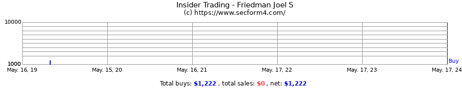 Insider Trading Transactions for Friedman Joel S