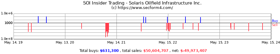 Insider Trading Transactions for Solaris Oilfield Infrastructure Inc.