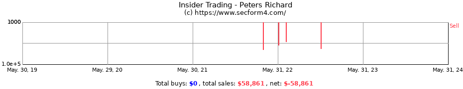 Insider Trading Transactions for Peters Richard
