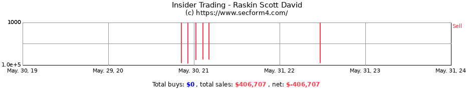 Insider Trading Transactions for Raskin Scott David