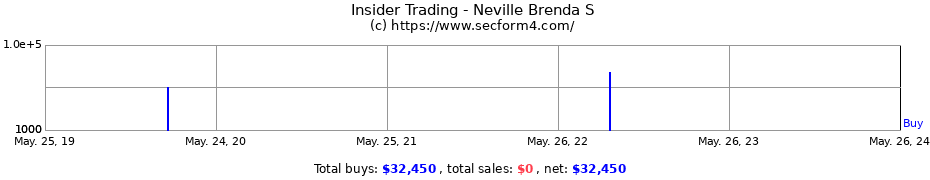 Insider Trading Transactions for Neville Brenda S