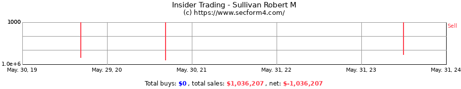 Insider Trading Transactions for Sullivan Robert M