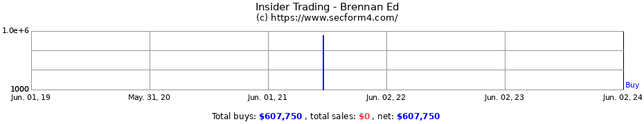 Insider Trading Transactions for Brennan Ed