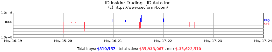 Insider Trading Transactions for ID Auto Inc.