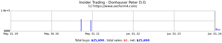 Insider Trading Transactions for Donhauser Peter D.O.