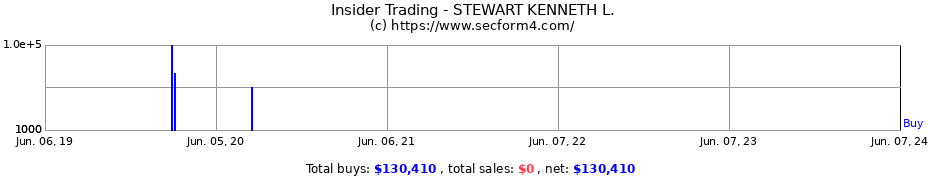 Insider Trading Transactions for STEWART KENNETH L.