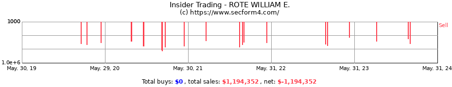 Insider Trading Transactions for ROTE WILLIAM E.