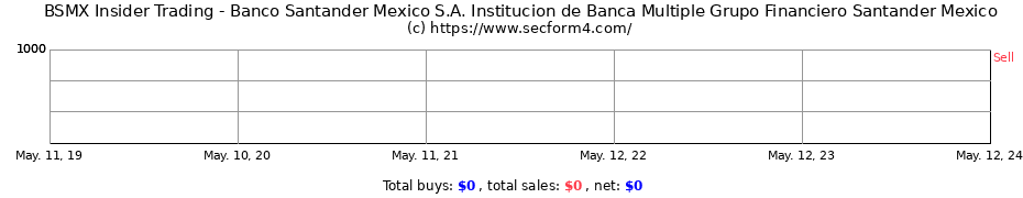 Insider Trading Transactions for Banco Santander Mexico S.A. Institucion de Banca Multiple Grupo Financiero Santander Mexico