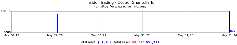 Insider Trading Transactions for Cooper Shantella E.