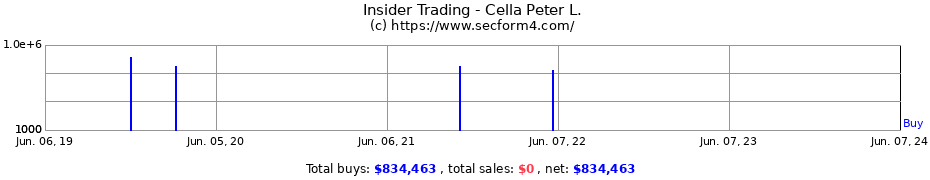 Insider Trading Transactions for Cella Peter L.