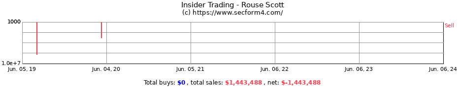 Insider Trading Transactions for Rouse Scott