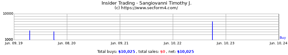 Insider Trading Transactions for Sangiovanni Timothy J.
