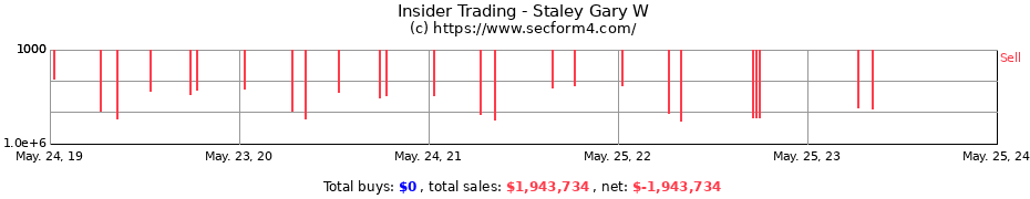 Insider Trading Transactions for Staley Gary W
