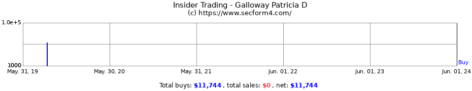 Insider Trading Transactions for Galloway Patricia D