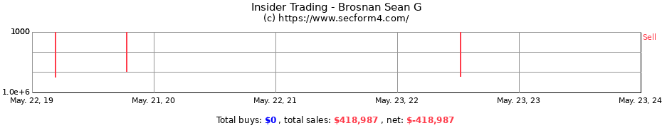 Insider Trading Transactions for Brosnan Sean G