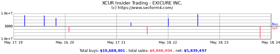 Insider Trading Transactions for EXICURE INC.