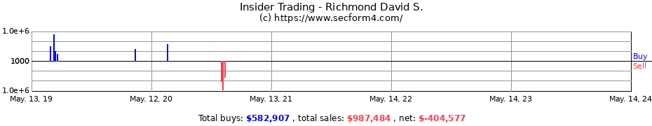 Insider Trading Transactions for Richmond David S.