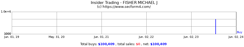 Insider Trading Transactions for FISHER MICHAEL J