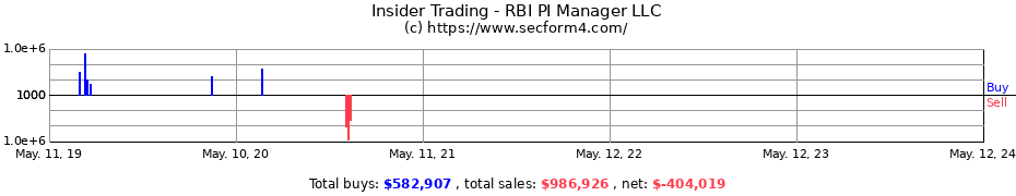 Insider Trading Transactions for RBI PI Manager LLC