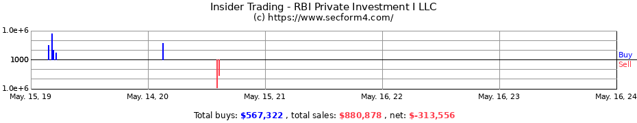 Insider Trading Transactions for RBI Private Investment I LLC
