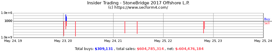 Insider Trading Transactions for StoneBridge 2017 Offshore L.P.
