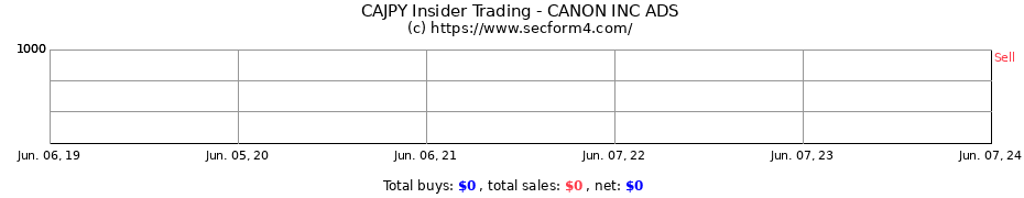 Insider Trading Transactions for CANON INC