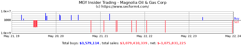 Insider Trading Transactions for Magnolia Oil & Gas Corp