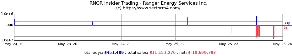 Insider Trading Transactions for Ranger Energy Services Inc.