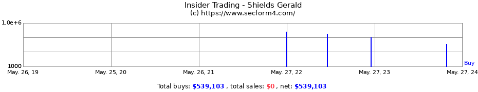 Insider Trading Transactions for Shields Gerald