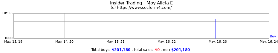 Insider Trading Transactions for Moy Alicia E