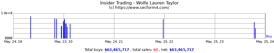 Insider Trading Transactions for Wolfe Lauren Taylor