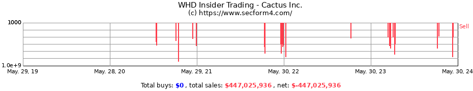 Insider Trading Transactions for Cactus Inc.