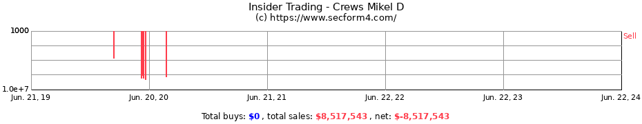 Insider Trading Transactions for Crews Mikel D