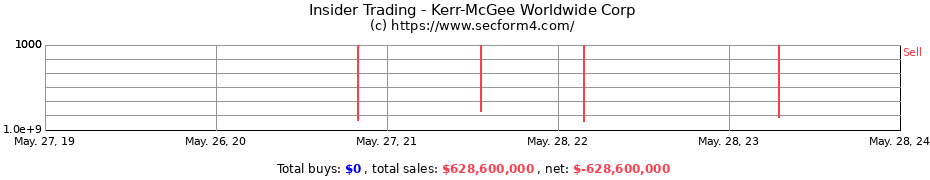 Insider Trading Transactions for Kerr-McGee Worldwide Corp