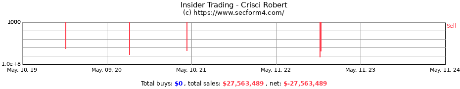 Insider Trading Transactions for Crisci Robert