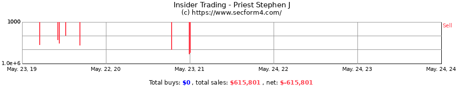 Insider Trading Transactions for Priest Stephen J