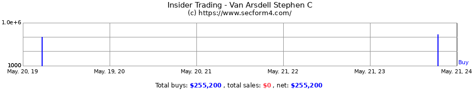Insider Trading Transactions for Van Arsdell Stephen C