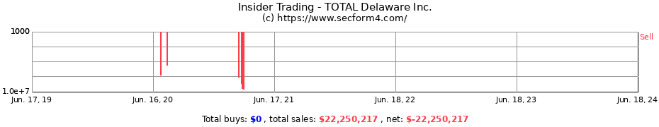 Insider Trading Transactions for TOTAL Delaware Inc.