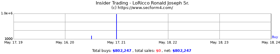 Insider Trading Transactions for LoRicco Ronald Joseph Sr.